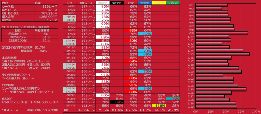 ボートレース 全全全 6月分