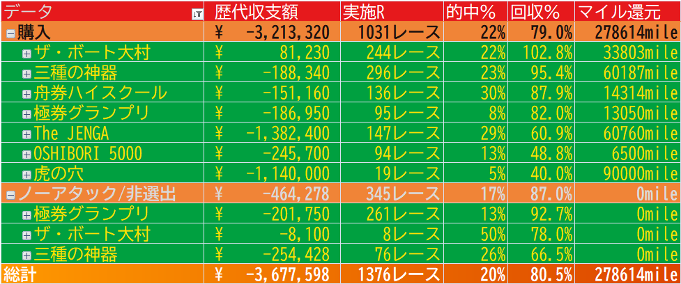 大村配信 2022年データ