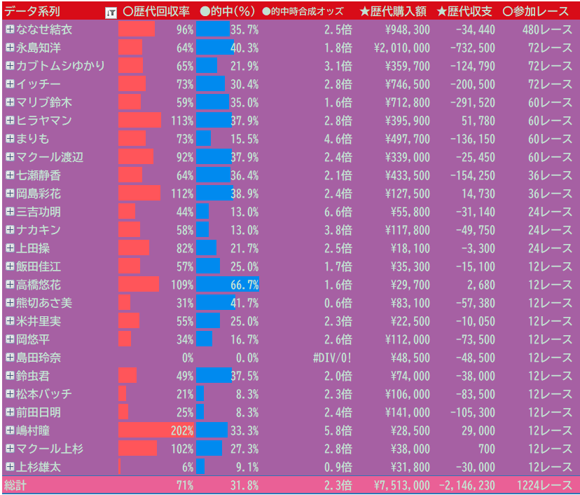ななせ期最終結果